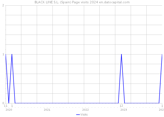 BLACK LINE S.L. (Spain) Page visits 2024 