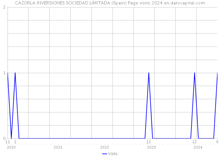 CAZORLA INVERSIONES SOCIEDAD LIMITADA (Spain) Page visits 2024 
