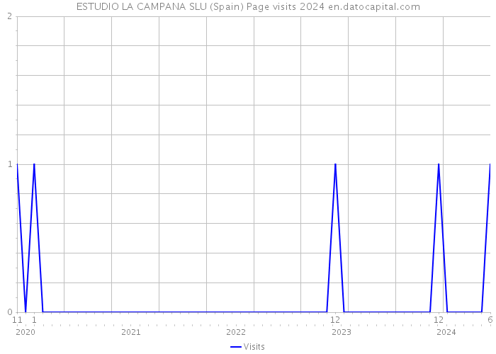 ESTUDIO LA CAMPANA SLU (Spain) Page visits 2024 