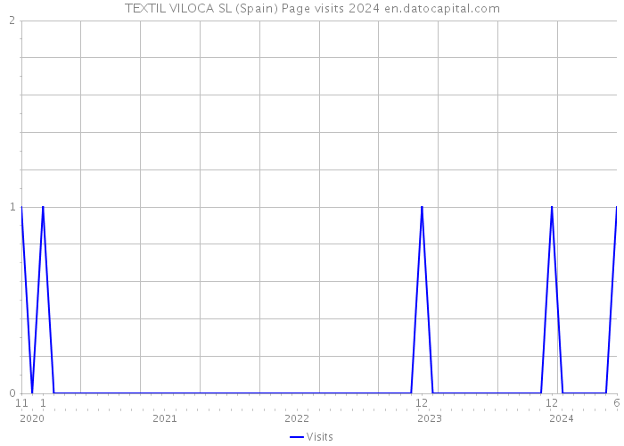 TEXTIL VILOCA SL (Spain) Page visits 2024 