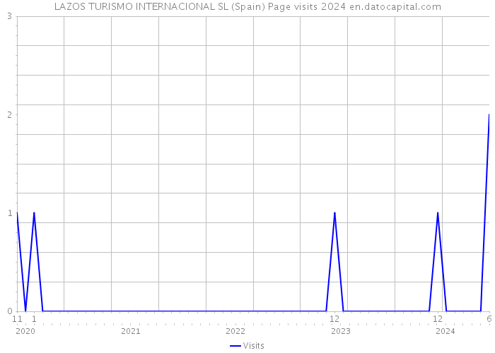 LAZOS TURISMO INTERNACIONAL SL (Spain) Page visits 2024 