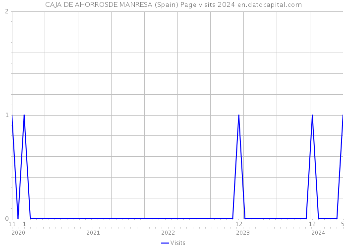 CAJA DE AHORROSDE MANRESA (Spain) Page visits 2024 