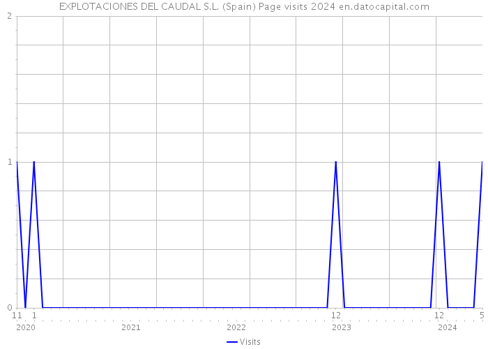 EXPLOTACIONES DEL CAUDAL S.L. (Spain) Page visits 2024 