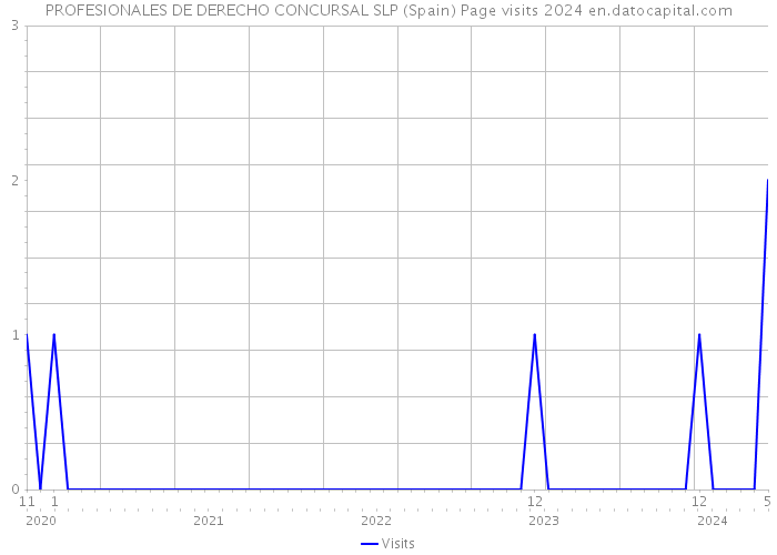 PROFESIONALES DE DERECHO CONCURSAL SLP (Spain) Page visits 2024 