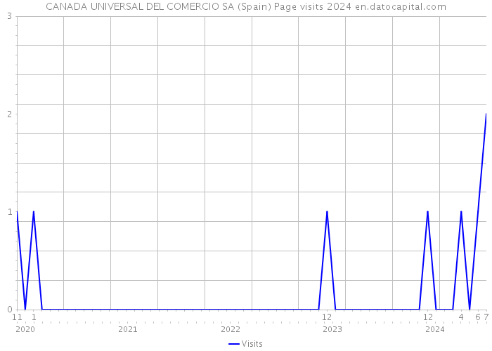 CANADA UNIVERSAL DEL COMERCIO SA (Spain) Page visits 2024 