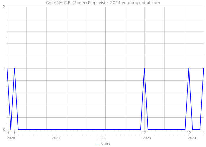 GALANA C.B. (Spain) Page visits 2024 