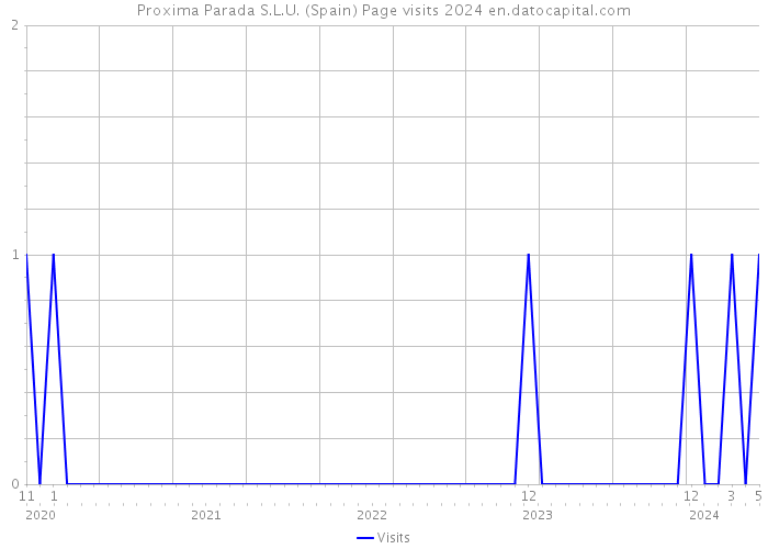 Proxima Parada S.L.U. (Spain) Page visits 2024 