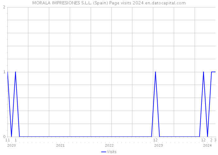 MORALA IMPRESIONES S.L.L. (Spain) Page visits 2024 