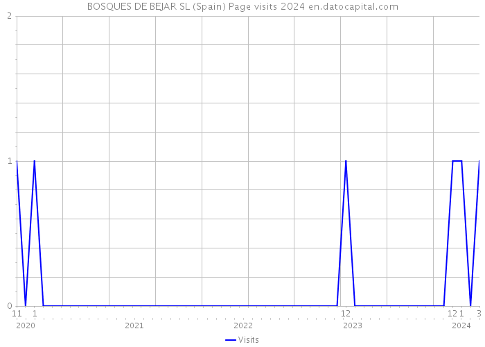 BOSQUES DE BEJAR SL (Spain) Page visits 2024 