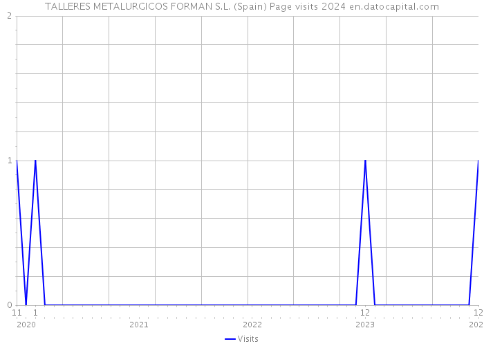 TALLERES METALURGICOS FORMAN S.L. (Spain) Page visits 2024 