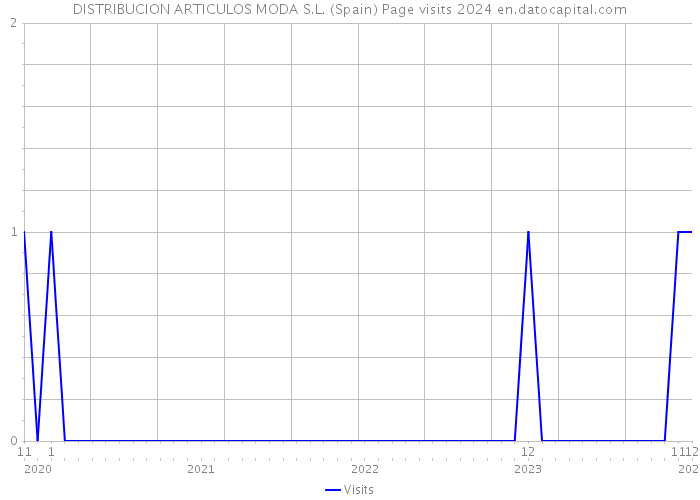 DISTRIBUCION ARTICULOS MODA S.L. (Spain) Page visits 2024 