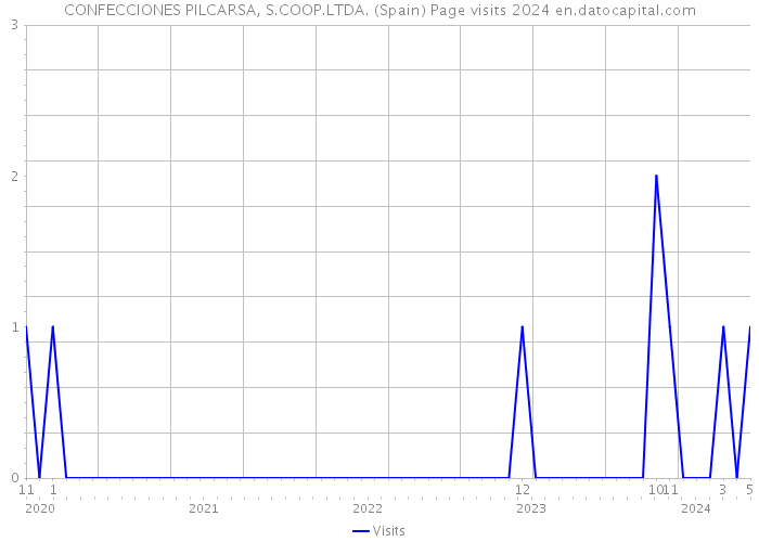 CONFECCIONES PILCARSA, S.COOP.LTDA. (Spain) Page visits 2024 