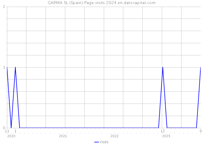 GARMA SL (Spain) Page visits 2024 