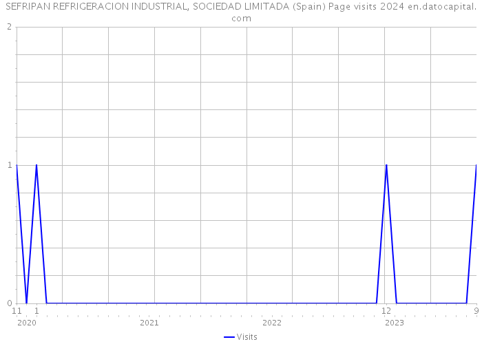 SEFRIPAN REFRIGERACION INDUSTRIAL, SOCIEDAD LIMITADA (Spain) Page visits 2024 