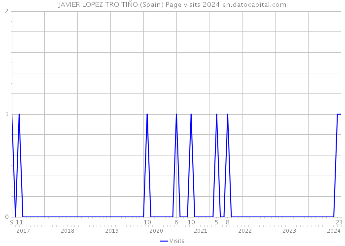 JAVIER LOPEZ TROITIÑO (Spain) Page visits 2024 