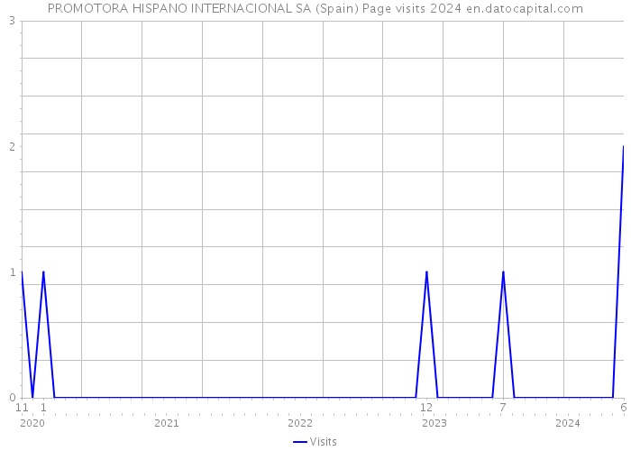 PROMOTORA HISPANO INTERNACIONAL SA (Spain) Page visits 2024 