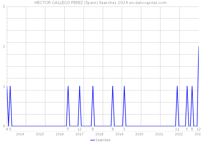HECTOR GALLEGO PEREZ (Spain) Searches 2024 