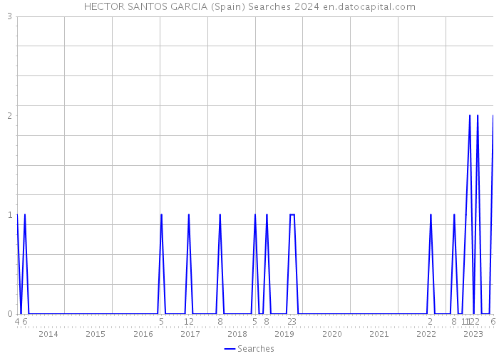 HECTOR SANTOS GARCIA (Spain) Searches 2024 