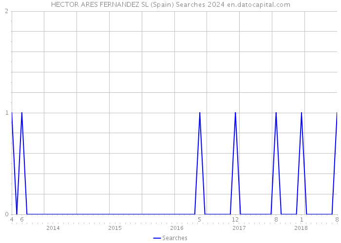 HECTOR ARES FERNANDEZ SL (Spain) Searches 2024 