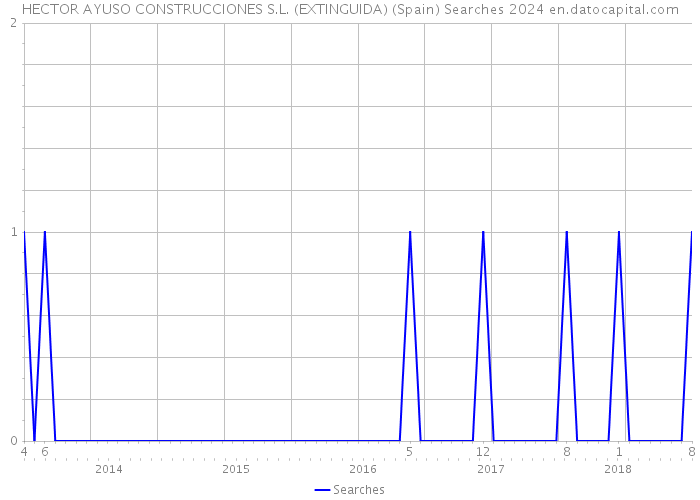 HECTOR AYUSO CONSTRUCCIONES S.L. (EXTINGUIDA) (Spain) Searches 2024 