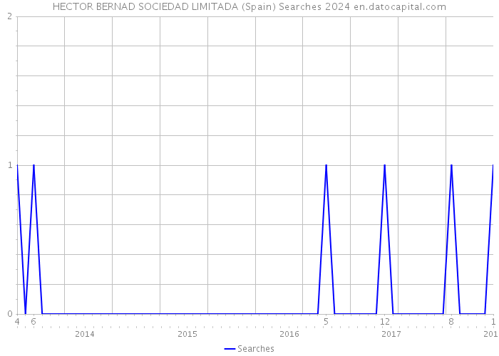 HECTOR BERNAD SOCIEDAD LIMITADA (Spain) Searches 2024 