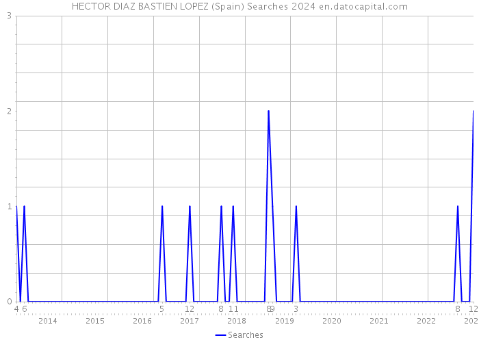 HECTOR DIAZ BASTIEN LOPEZ (Spain) Searches 2024 