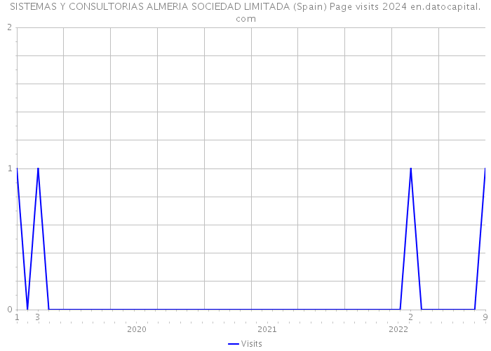 SISTEMAS Y CONSULTORIAS ALMERIA SOCIEDAD LIMITADA (Spain) Page visits 2024 