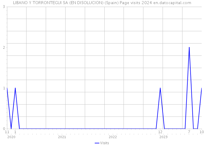 LIBANO Y TORRONTEGUI SA (EN DISOLUCION) (Spain) Page visits 2024 