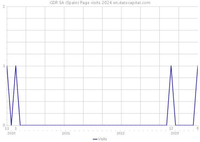 GDR SA (Spain) Page visits 2024 