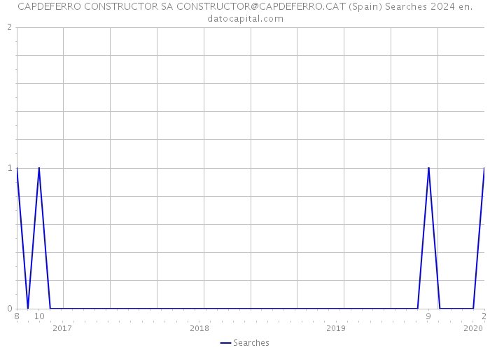CAPDEFERRO CONSTRUCTOR SA CONSTRUCTOR@CAPDEFERRO.CAT (Spain) Searches 2024 