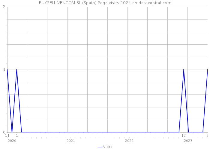 BUYSELL VENCOM SL (Spain) Page visits 2024 