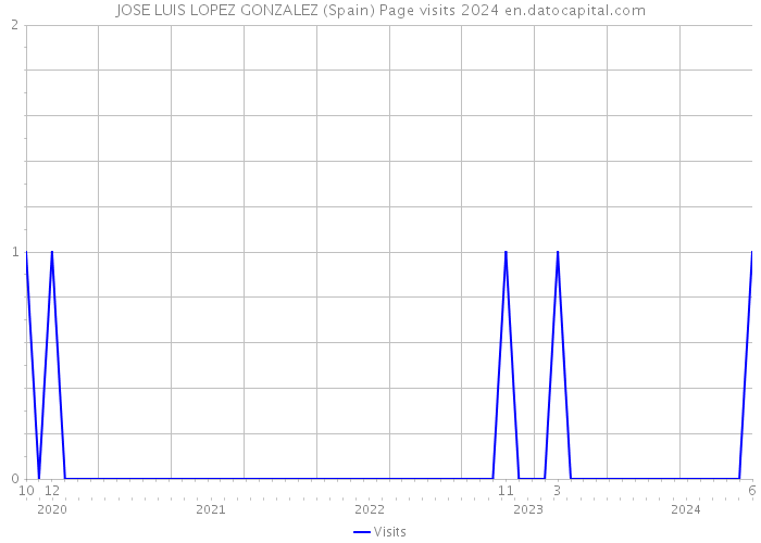 JOSE LUIS LOPEZ GONZALEZ (Spain) Page visits 2024 