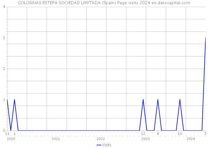 GOLOSINAS ESTEPA SOCIEDAD LIMITADA (Spain) Page visits 2024 
