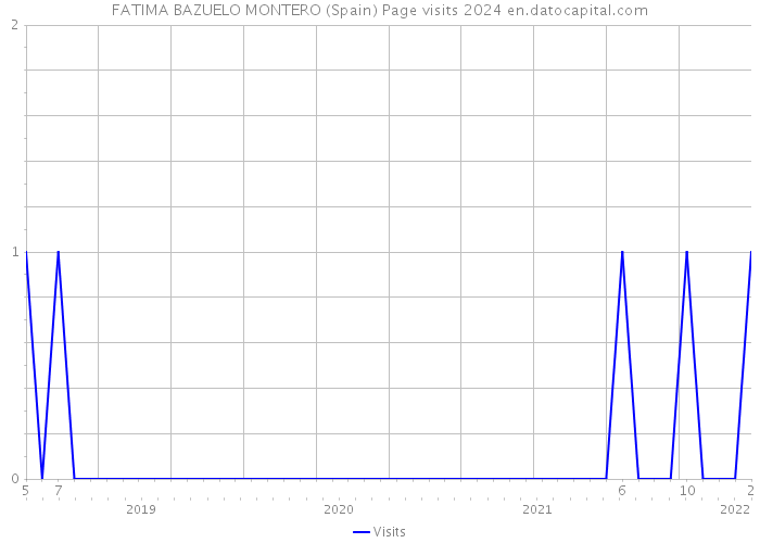 FATIMA BAZUELO MONTERO (Spain) Page visits 2024 