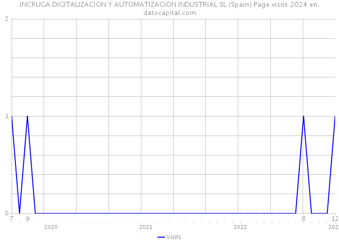 INCRUGA DIGITALIZACION Y AUTOMATIZACION INDUSTRIAL SL (Spain) Page visits 2024 