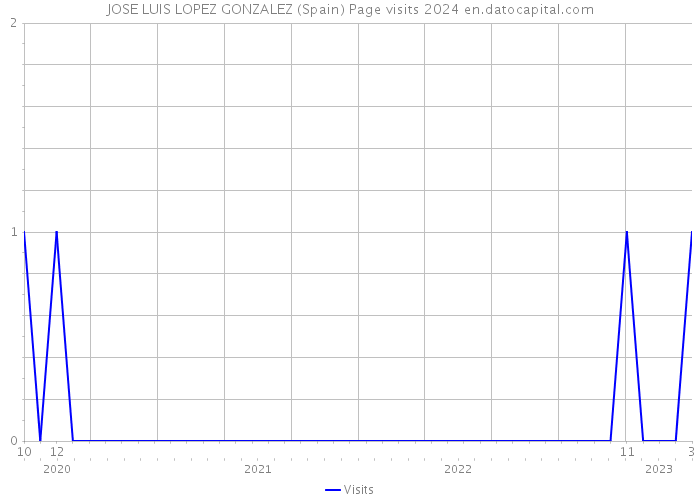 JOSE LUIS LOPEZ GONZALEZ (Spain) Page visits 2024 