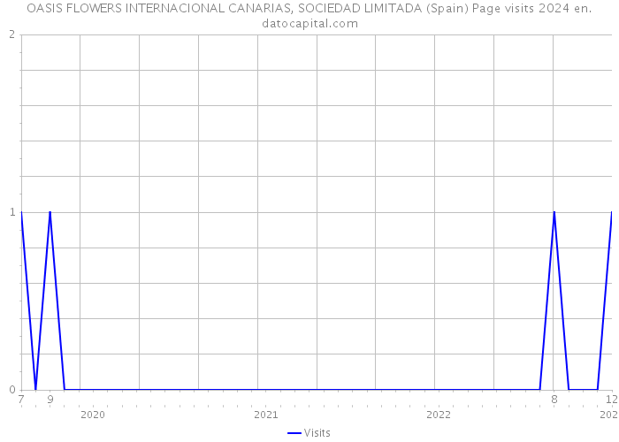 OASIS FLOWERS INTERNACIONAL CANARIAS, SOCIEDAD LIMITADA (Spain) Page visits 2024 