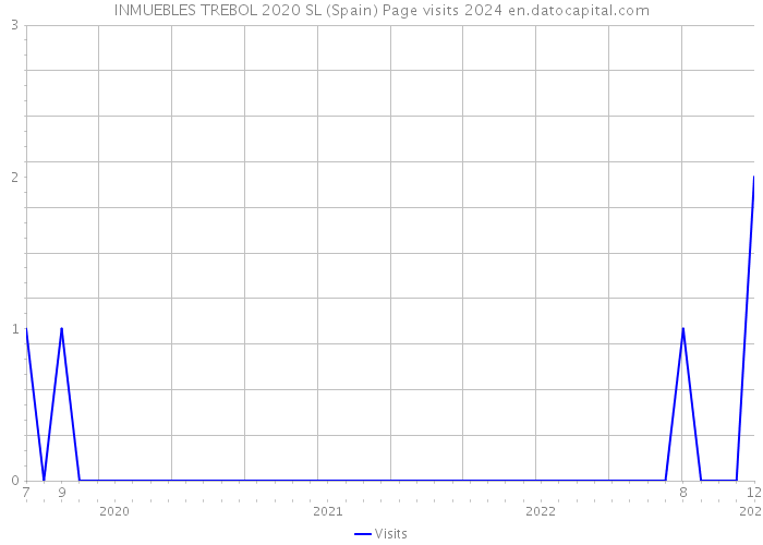 INMUEBLES TREBOL 2020 SL (Spain) Page visits 2024 