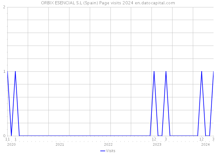 ORBIX ESENCIAL S.L (Spain) Page visits 2024 