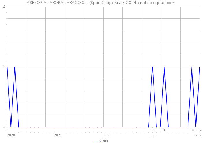ASESORIA LABORAL ABACO SLL (Spain) Page visits 2024 