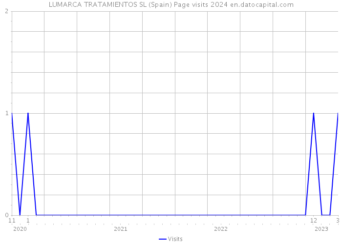 LUMARCA TRATAMIENTOS SL (Spain) Page visits 2024 