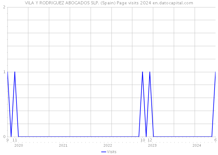 VILA Y RODRIGUEZ ABOGADOS SLP. (Spain) Page visits 2024 