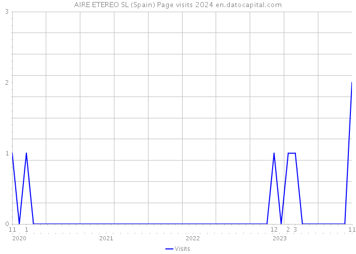 AIRE ETEREO SL (Spain) Page visits 2024 