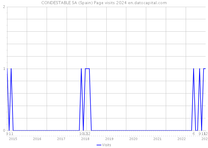 CONDESTABLE SA (Spain) Page visits 2024 
