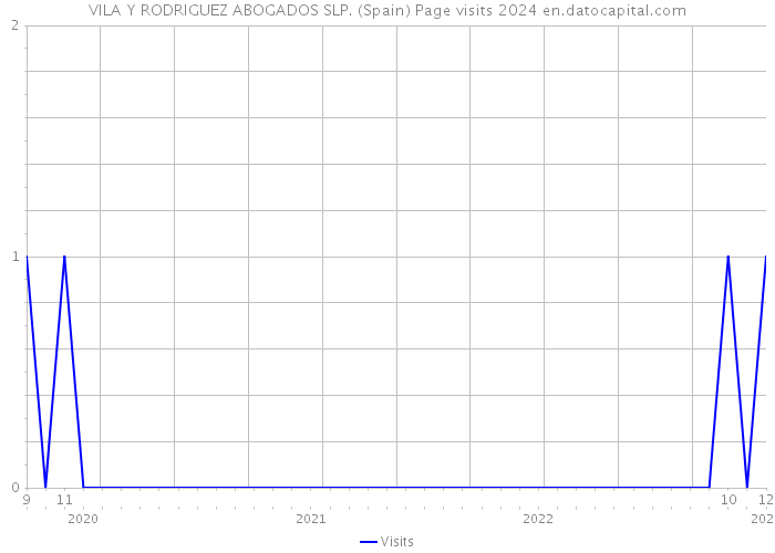 VILA Y RODRIGUEZ ABOGADOS SLP. (Spain) Page visits 2024 