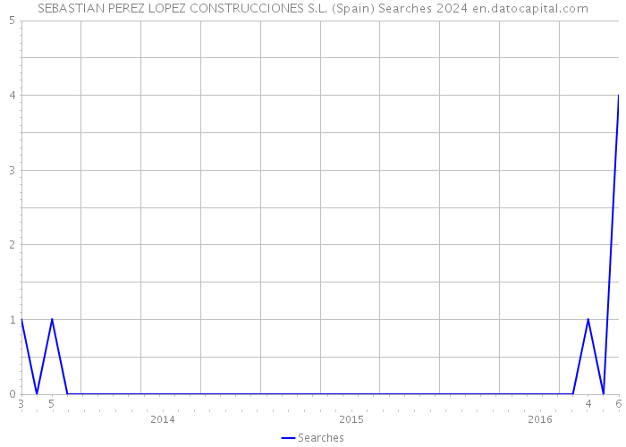 SEBASTIAN PEREZ LOPEZ CONSTRUCCIONES S.L. (Spain) Searches 2024 