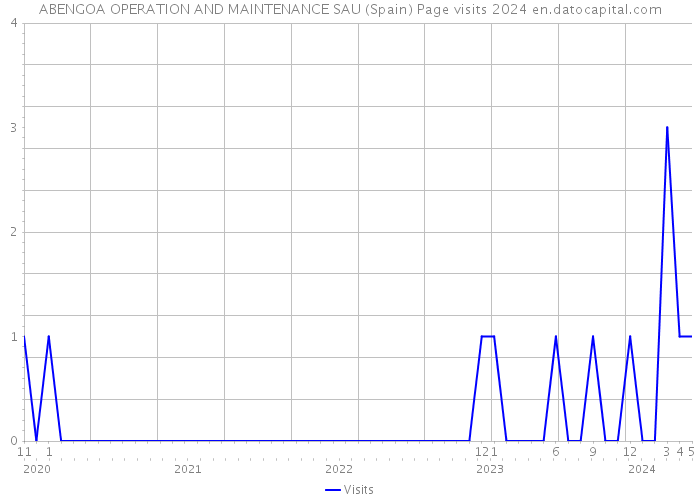 ABENGOA OPERATION AND MAINTENANCE SAU (Spain) Page visits 2024 