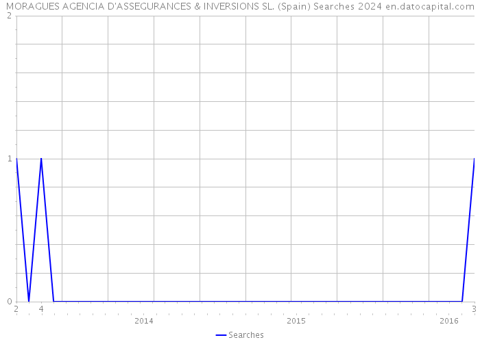 MORAGUES AGENCIA D'ASSEGURANCES & INVERSIONS SL. (Spain) Searches 2024 