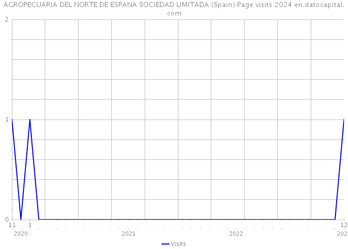 AGROPECUARIA DEL NORTE DE ESPANA SOCIEDAD LIMITADA (Spain) Page visits 2024 