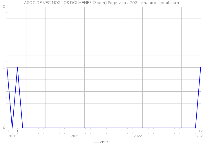 ASOC DE VECINOS LOS DOLMENES (Spain) Page visits 2024 